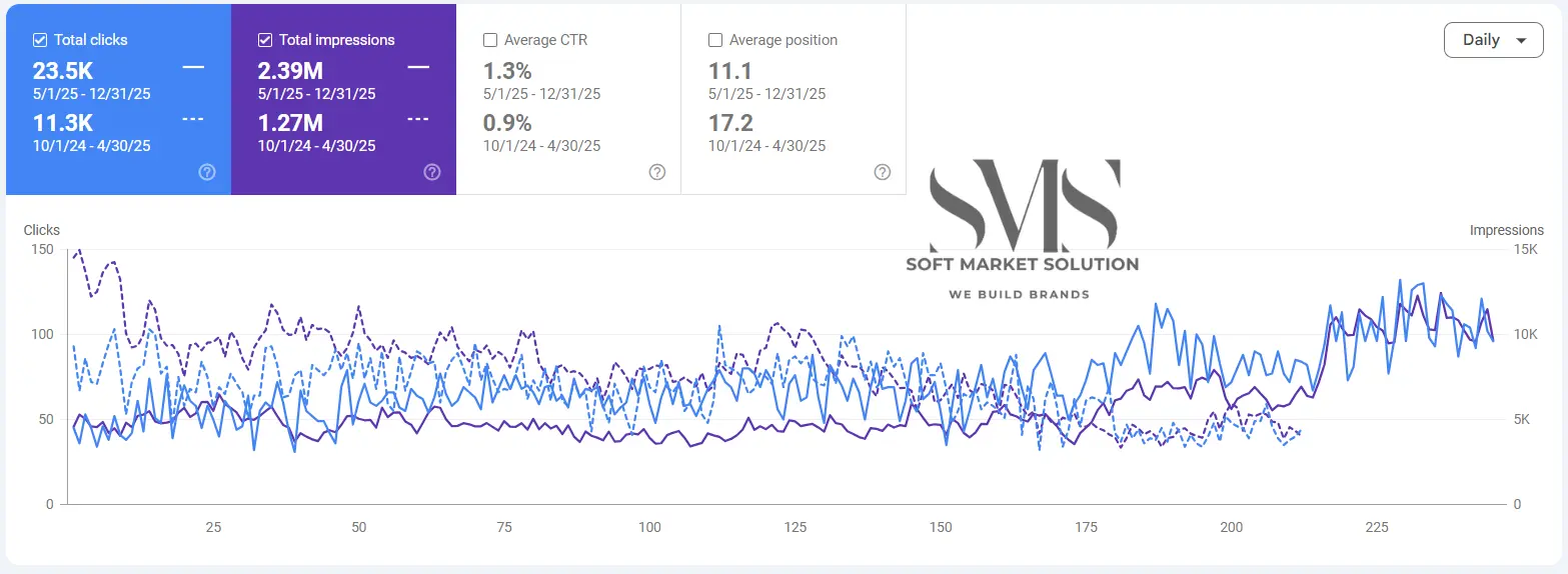 High traffic SEO case study for Delhi business
