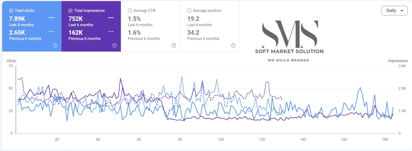 New client SEO growth case study in Delhi