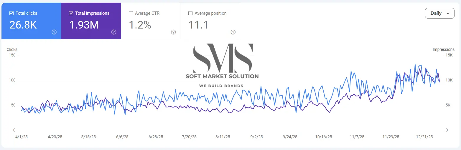 Organic traffic growth SEO company Delhi case study